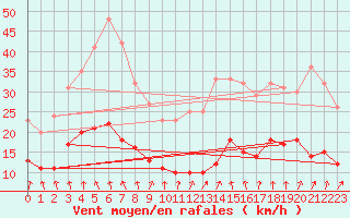 Courbe de la force du vent pour Schauenburg-Elgershausen