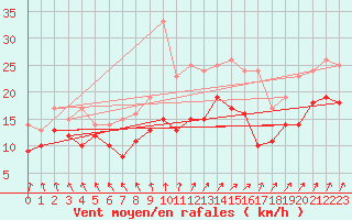 Courbe de la force du vent pour Kyritz