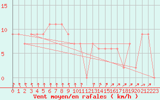 Courbe de la force du vent pour Warra