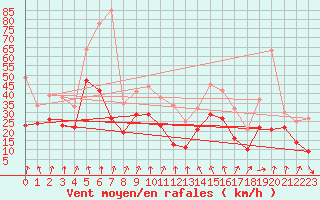 Courbe de la force du vent pour Cap Sagro (2B)