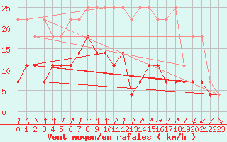 Courbe de la force du vent pour Lahr (All)