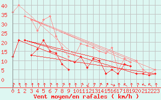 Courbe de la force du vent pour Pointe de Socoa (64)