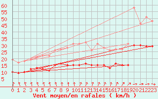 Courbe de la force du vent pour Putbus