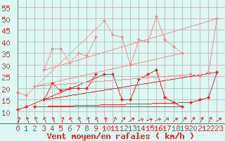 Courbe de la force du vent pour Laval (53)