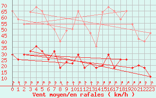 Courbe de la force du vent pour Pajares - Valgrande