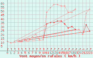 Courbe de la force du vent pour Leconfield