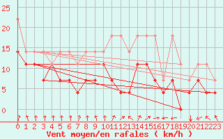 Courbe de la force du vent pour Wuerzburg