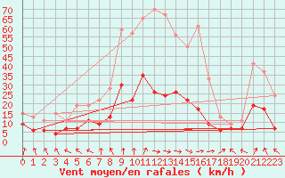 Courbe de la force du vent pour Dax (40)