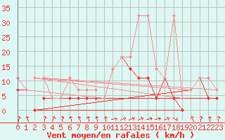 Courbe de la force du vent pour Klodzko