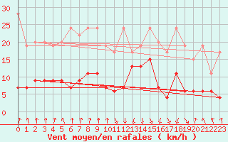Courbe de la force du vent pour Valbella