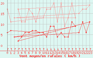 Courbe de la force du vent pour Mottec