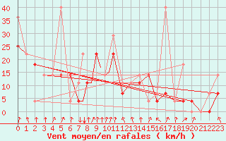 Courbe de la force du vent pour Mosjoen Kjaerstad