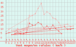 Courbe de la force du vent pour Ummendorf