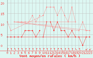 Courbe de la force du vent pour Weiden