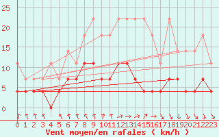 Courbe de la force du vent pour Bamberg