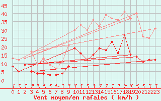 Courbe de la force du vent pour Ambrieu (01)