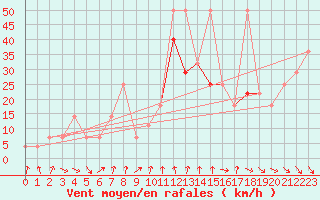 Courbe de la force du vent pour Patscherkofel