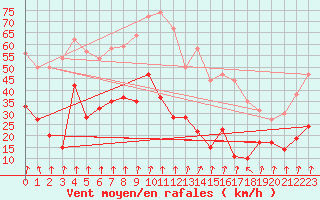 Courbe de la force du vent pour Pointe de Socoa (64)