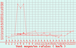 Courbe de la force du vent pour Navacerrada