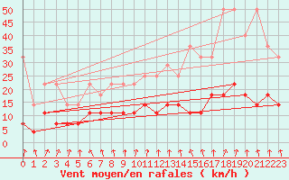 Courbe de la force du vent pour Weiden