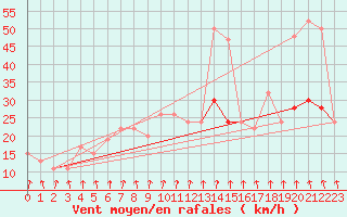 Courbe de la force du vent pour Pershore