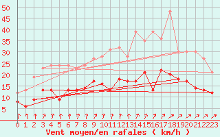 Courbe de la force du vent pour Orly (91)