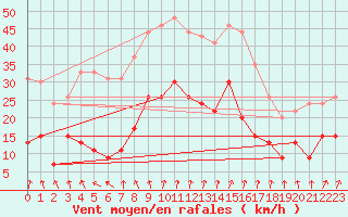 Courbe de la force du vent pour Colmar (68)