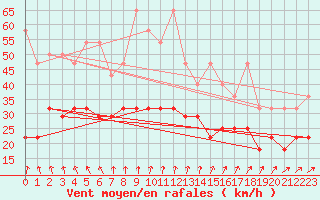 Courbe de la force du vent pour Kahler Asten