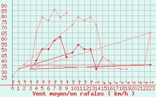 Courbe de la force du vent pour Malin Head