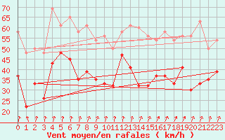 Courbe de la force du vent pour Aultbea