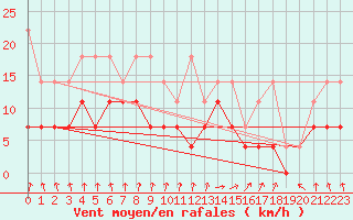 Courbe de la force du vent pour Hoogeveen Aws