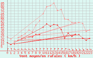 Courbe de la force du vent pour Le Bourget (93)