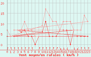 Courbe de la force du vent pour Colmar (68)