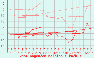 Courbe de la force du vent pour Cambrai / Epinoy (62)