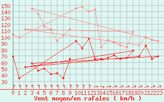 Courbe de la force du vent pour Bealach Na Ba No2