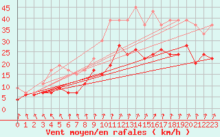 Courbe de la force du vent pour Cardinham