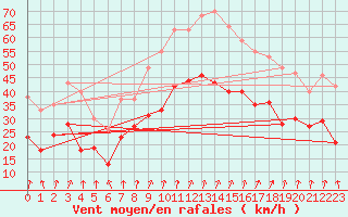 Courbe de la force du vent pour Valence (26)