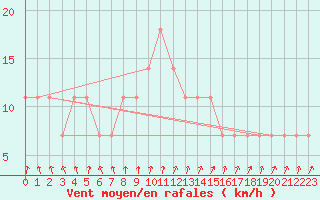 Courbe de la force du vent pour Meppen
