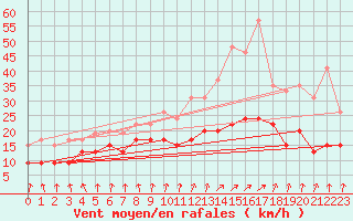 Courbe de la force du vent pour Dunkerque (59)