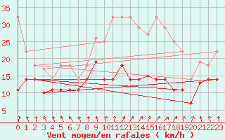 Courbe de la force du vent pour San Clemente