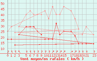 Courbe de la force du vent pour Helgoland