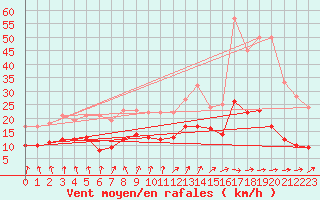 Courbe de la force du vent pour Dax (40)