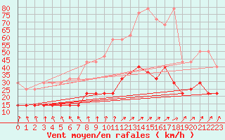 Courbe de la force du vent pour Boizenburg