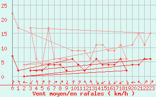 Courbe de la force du vent pour Fribourg / Posieux