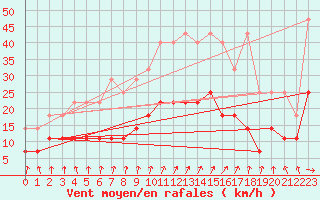 Courbe de la force du vent pour Heino Aws