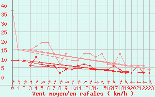 Courbe de la force du vent pour Oron (Sw)