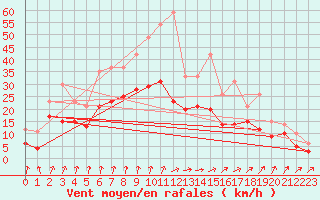 Courbe de la force du vent pour Beauvais (60)