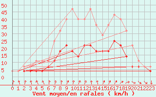 Courbe de la force du vent pour Vitigudino