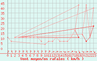 Courbe de la force du vent pour Usti Nad Labem