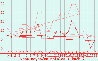 Courbe de la force du vent pour Muret (31)